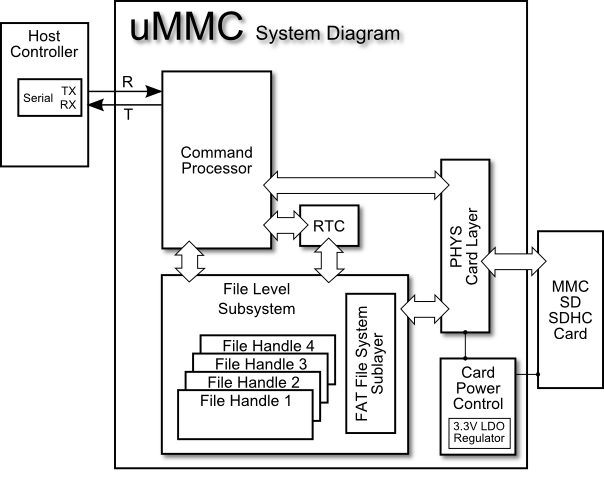 uMMC System Diagram